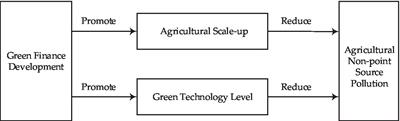 The role of green finance in reducing agricultural non-point source pollution—an empirical analysis from China